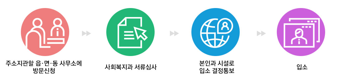 국민기초수급자어르신 입소절차